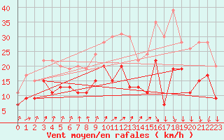 Courbe de la force du vent pour Dole-Tavaux (39)