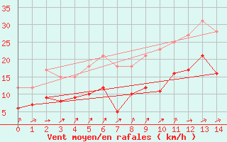 Courbe de la force du vent pour Saint-Dizier (52)