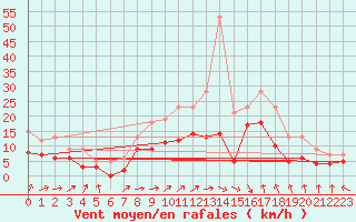 Courbe de la force du vent pour Saint-Dizier (52)