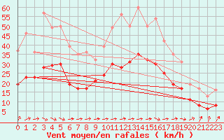 Courbe de la force du vent pour Mont-de-Marsan (40)