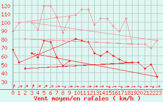 Courbe de la force du vent pour La Dle (Sw)