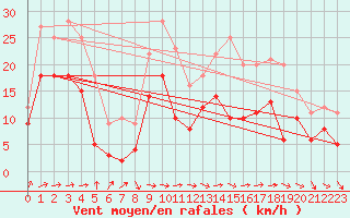 Courbe de la force du vent pour Troyes (10)