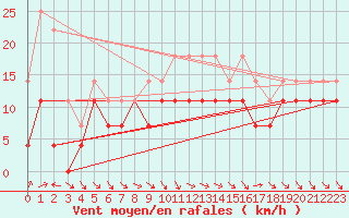 Courbe de la force du vent pour Hjerkinn Ii