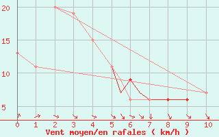 Courbe de la force du vent pour Long Beach, Long Beach Airport