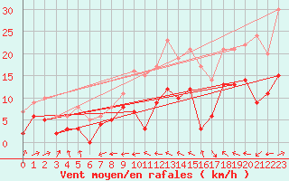 Courbe de la force du vent pour Albi (81)