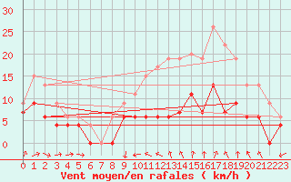 Courbe de la force du vent pour Tours (37)