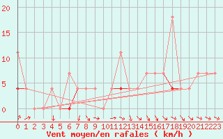 Courbe de la force du vent pour Evenstad-Overenget