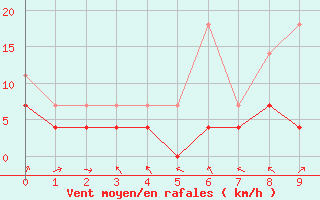 Courbe de la force du vent pour Palacios de la Sierra