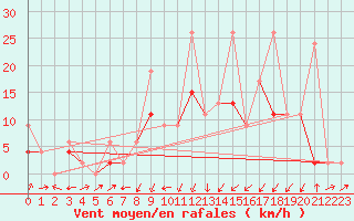 Courbe de la force du vent pour Fribourg / Posieux