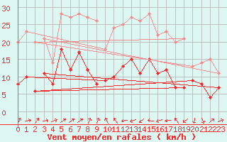 Courbe de la force du vent pour Vives (66)