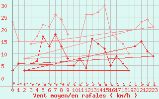 Courbe de la force du vent pour Ste (34)