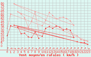 Courbe de la force du vent pour Bordeaux (33)