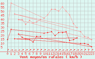 Courbe de la force du vent pour Metz (57)