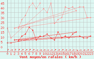 Courbe de la force du vent pour Chaumont (Sw)