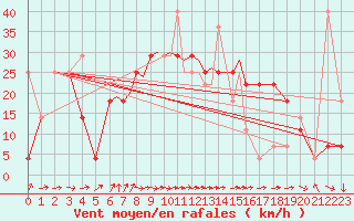 Courbe de la force du vent pour Storkmarknes / Skagen