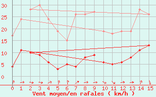 Courbe de la force du vent pour Mcon (71)