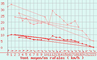 Courbe de la force du vent pour Bouligny (55)