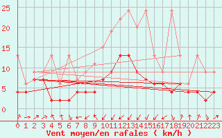 Courbe de la force du vent pour Oberriet / Kriessern