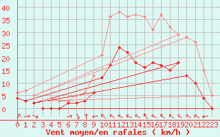 Courbe de la force du vent pour Charleville-Mzires (08)