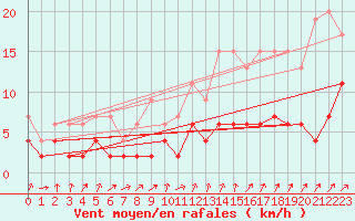 Courbe de la force du vent pour Chur-Ems
