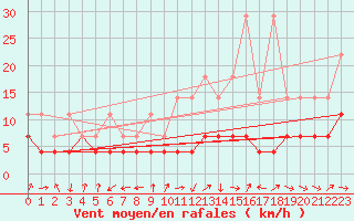 Courbe de la force du vent pour Straubing