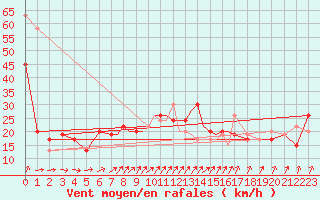 Courbe de la force du vent pour Scilly - Saint Mary