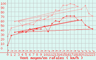 Courbe de la force du vent pour Biscarrosse (40)