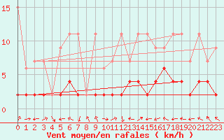 Courbe de la force du vent pour Schiers
