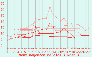 Courbe de la force du vent pour Baruth