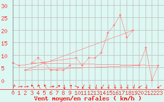 Courbe de la force du vent pour Mascara-Ghriss
