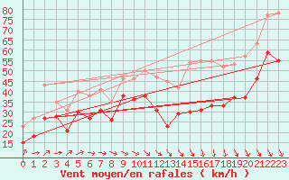 Courbe de la force du vent pour Mont-Aigoual (30)