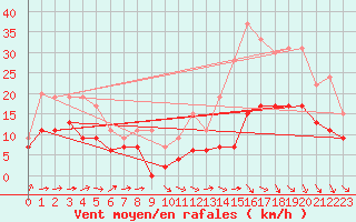 Courbe de la force du vent pour Orlans (45)