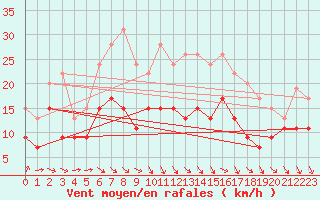 Courbe de la force du vent pour Bordeaux (33)