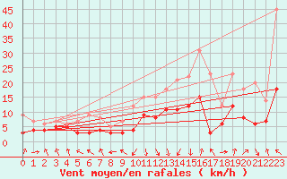Courbe de la force du vent pour Chambry / Aix-Les-Bains (73)