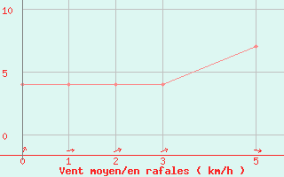 Courbe de la force du vent pour Pottuvil