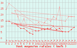 Courbe de la force du vent pour Lobbes (Be)