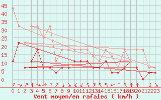 Courbe de la force du vent pour Chieming