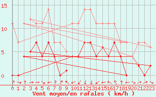 Courbe de la force du vent pour Oliva