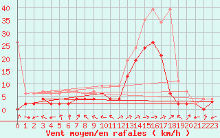 Courbe de la force du vent pour Sion (Sw)