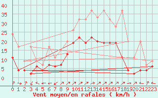 Courbe de la force du vent pour Segl-Maria