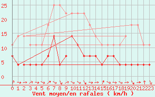 Courbe de la force du vent pour Dravagen