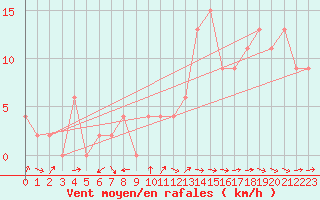 Courbe de la force du vent pour Soria (Esp)