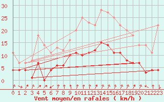 Courbe de la force du vent pour Palma De Mallorca