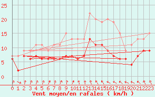 Courbe de la force du vent pour Saint-Brieuc (22)