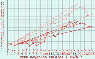 Courbe de la force du vent pour Marignane (13)