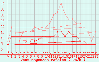 Courbe de la force du vent pour Belfort (90)