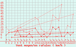 Courbe de la force du vent pour Saint-Girons (09)