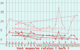 Courbe de la force du vent pour Chamonix-Mont-Blanc (74)