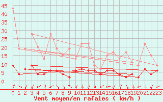 Courbe de la force du vent pour Vals