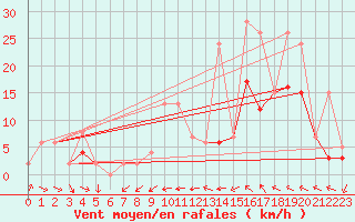 Courbe de la force du vent pour Leon / Virgen Del Camino